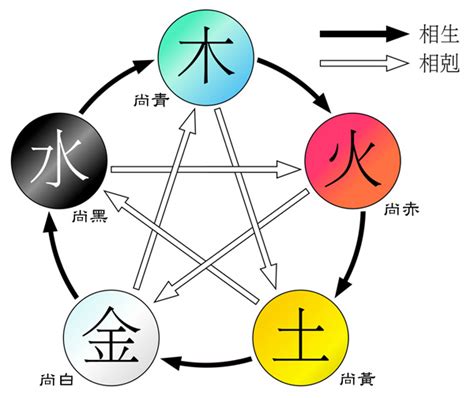 德 五行|五德終始說